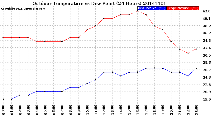 Milwaukee Weather Outdoor Temperature<br>vs Dew Point<br>(24 Hours)