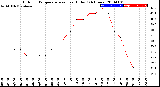 Milwaukee Weather Outdoor Temperature<br>vs Heat Index<br>(24 Hours)