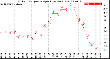 Milwaukee Weather Outdoor Temperature<br>per Hour<br>(24 Hours)