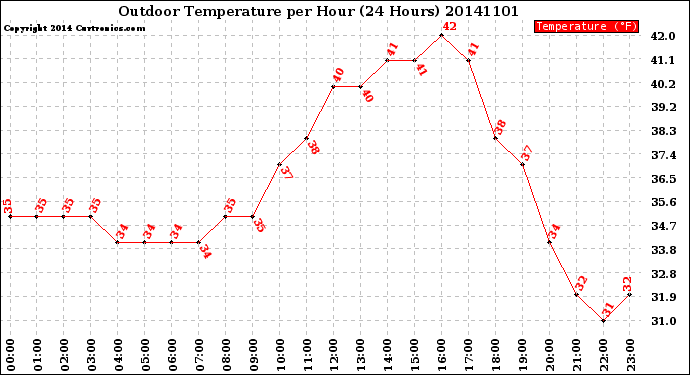 Milwaukee Weather Outdoor Temperature<br>per Hour<br>(24 Hours)