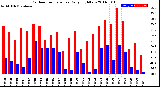 Milwaukee Weather Outdoor Temperature<br>Daily High/Low