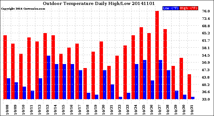 Milwaukee Weather Outdoor Temperature<br>Daily High/Low