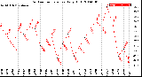 Milwaukee Weather Outdoor Temperature<br>Daily High