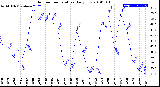 Milwaukee Weather Outdoor Temperature<br>Daily Low