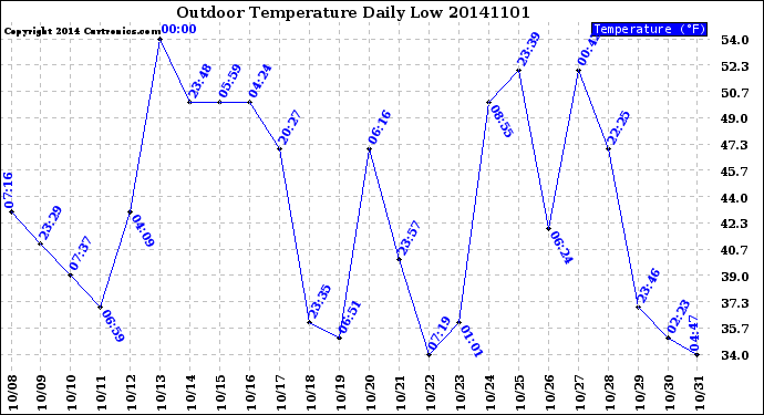 Milwaukee Weather Outdoor Temperature<br>Daily Low