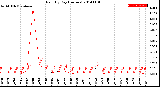 Milwaukee Weather Rain<br>By Day<br>(Inches)