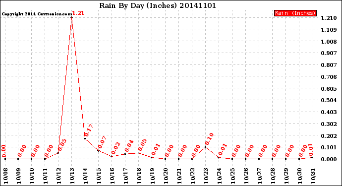 Milwaukee Weather Rain<br>By Day<br>(Inches)