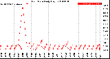 Milwaukee Weather Rain Rate<br>Daily High