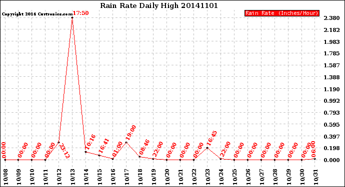 Milwaukee Weather Rain Rate<br>Daily High