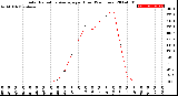 Milwaukee Weather Solar Radiation Average<br>per Hour<br>(24 Hours)