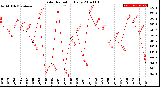 Milwaukee Weather Solar Radiation<br>Daily