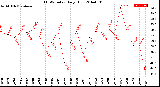 Milwaukee Weather THSW Index<br>Daily High