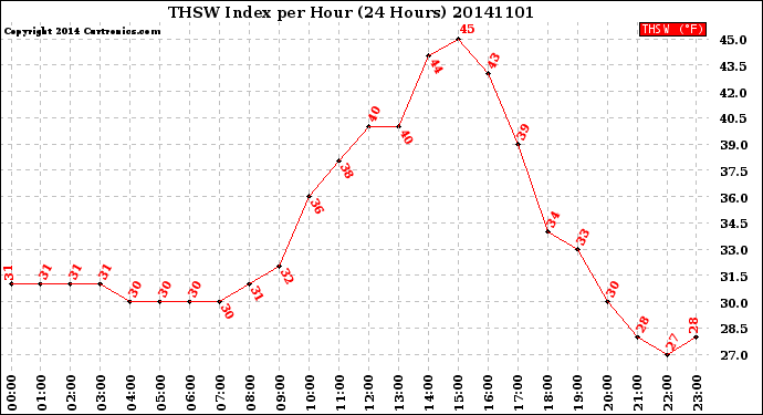 Milwaukee Weather THSW Index<br>per Hour<br>(24 Hours)