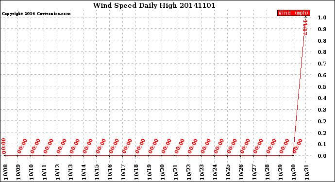 Milwaukee Weather Wind Speed<br>Daily High