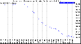 Milwaukee Weather Barometric Pressure<br>per Minute<br>(24 Hours)