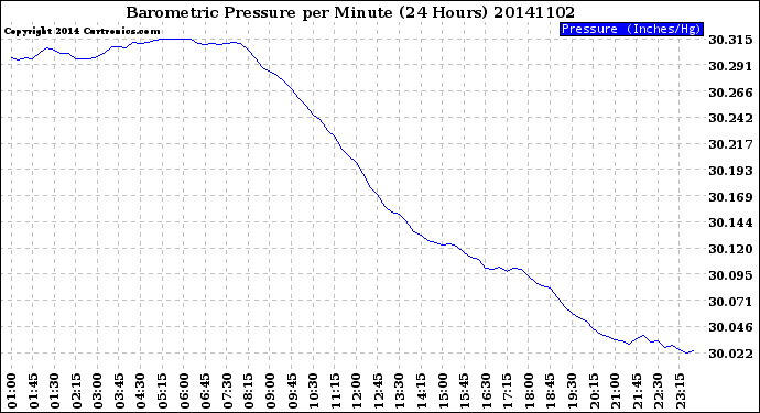 Milwaukee Weather Barometric Pressure<br>per Minute<br>(24 Hours)