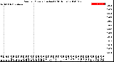 Milwaukee Weather Rain<br>per Minute<br>(Inches)<br>(24 Hours)