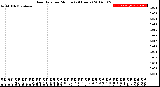 Milwaukee Weather Rain Rate<br>per Minute<br>(24 Hours)