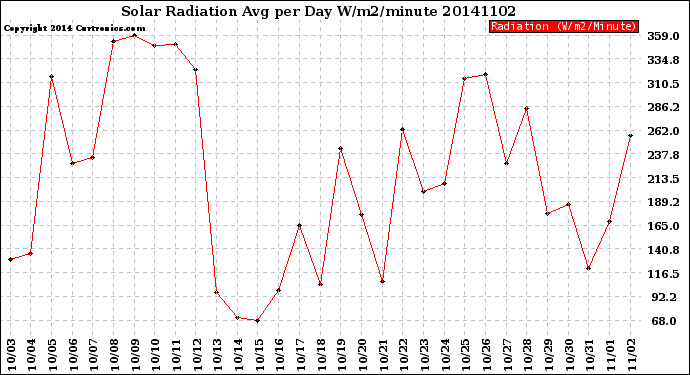 Milwaukee Weather Solar Radiation<br>Avg per Day W/m2/minute