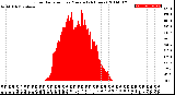 Milwaukee Weather Solar Radiation<br>per Minute<br>(24 Hours)