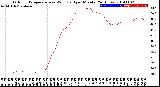 Milwaukee Weather Outdoor Temperature<br>vs Wind Chill<br>per Minute<br>(24 Hours)