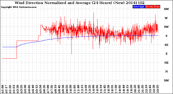 Milwaukee Weather Wind Direction<br>Normalized and Average<br>(24 Hours) (New)