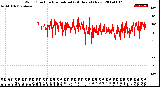 Milwaukee Weather Wind Direction<br>Normalized<br>(24 Hours) (New)