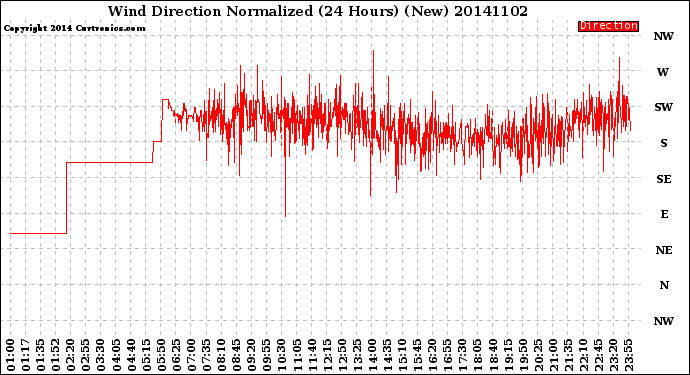 Milwaukee Weather Wind Direction<br>Normalized<br>(24 Hours) (New)