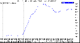 Milwaukee Weather Wind Chill<br>per Minute<br>(24 Hours)