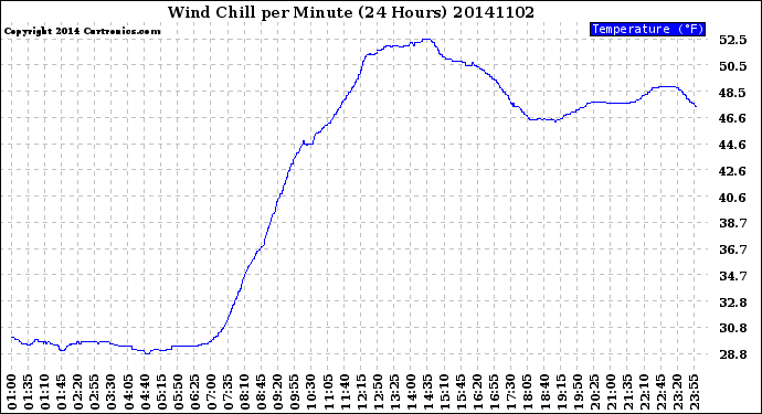 Milwaukee Weather Wind Chill<br>per Minute<br>(24 Hours)