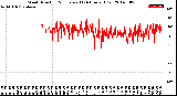 Milwaukee Weather Wind Direction<br>Normalized<br>(24 Hours) (Old)