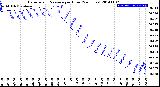 Milwaukee Weather Barometric Pressure<br>per Hour<br>(24 Hours)