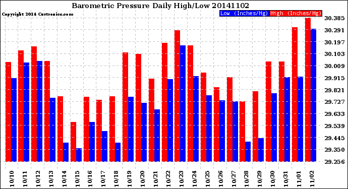 Milwaukee Weather Barometric Pressure<br>Daily High/Low