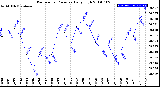 Milwaukee Weather Barometric Pressure<br>Daily High