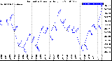 Milwaukee Weather Barometric Pressure<br>Daily Low