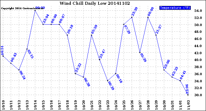Milwaukee Weather Wind Chill<br>Daily Low
