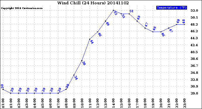 Milwaukee Weather Wind Chill<br>(24 Hours)