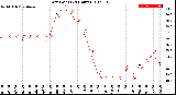 Milwaukee Weather Dew Point<br>(24 Hours)