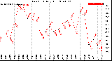 Milwaukee Weather Dew Point<br>Daily High