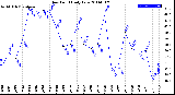 Milwaukee Weather Dew Point<br>Daily Low