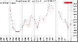 Milwaukee Weather Evapotranspiration<br>per Day (Inches)