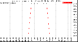 Milwaukee Weather Evapotranspiration<br>per Hour<br>(Ozs sq/ft 24 Hours)