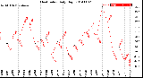 Milwaukee Weather Heat Index<br>Daily High