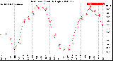 Milwaukee Weather Heat Index<br>Monthly High