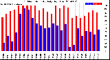 Milwaukee Weather Outdoor Humidity<br>Daily High/Low