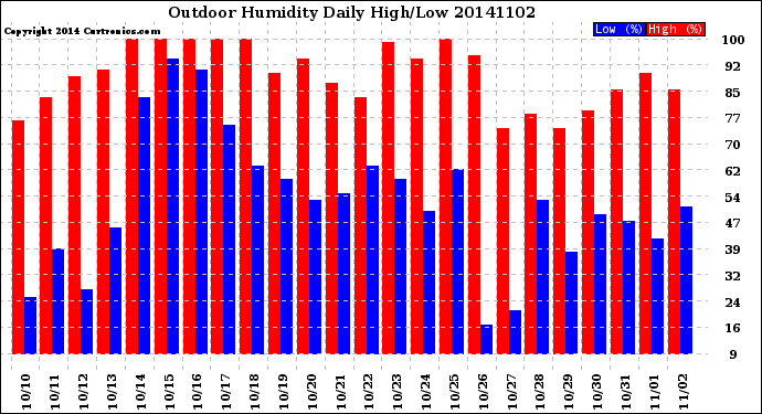 Milwaukee Weather Outdoor Humidity<br>Daily High/Low