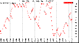 Milwaukee Weather Outdoor Humidity<br>Daily High