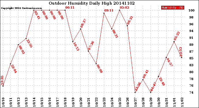 Milwaukee Weather Outdoor Humidity<br>Daily High