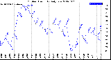 Milwaukee Weather Outdoor Humidity<br>Daily Low