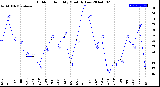 Milwaukee Weather Outdoor Humidity<br>Monthly Low